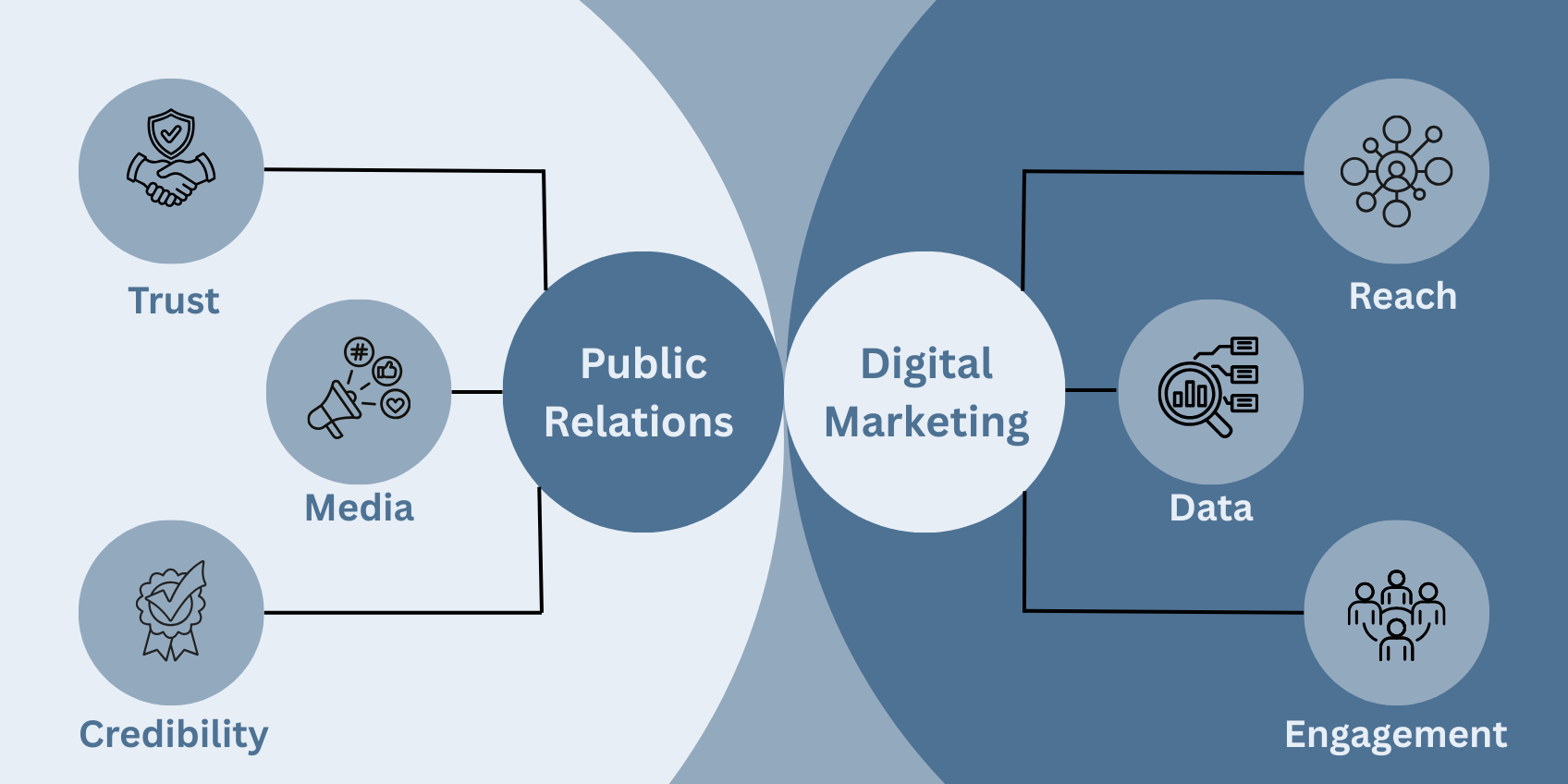 PR and Digital Marketing Integration
